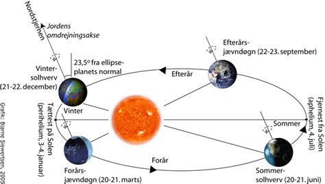 kort der viser solens bane|Kort der viser solens bane